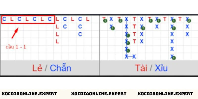 Alt: Hình ảnh minh họa cách nhận biết xóc đĩa bệt bằng cách quan sát kết quả các ván cược